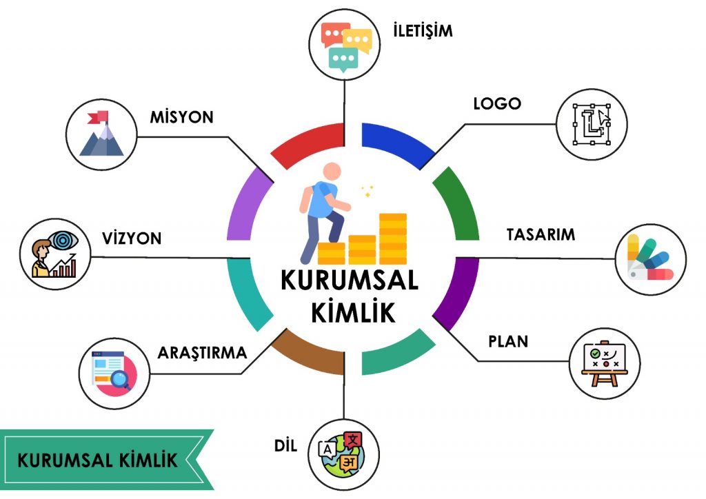 Kurumsal Kimlik  Kavramı
